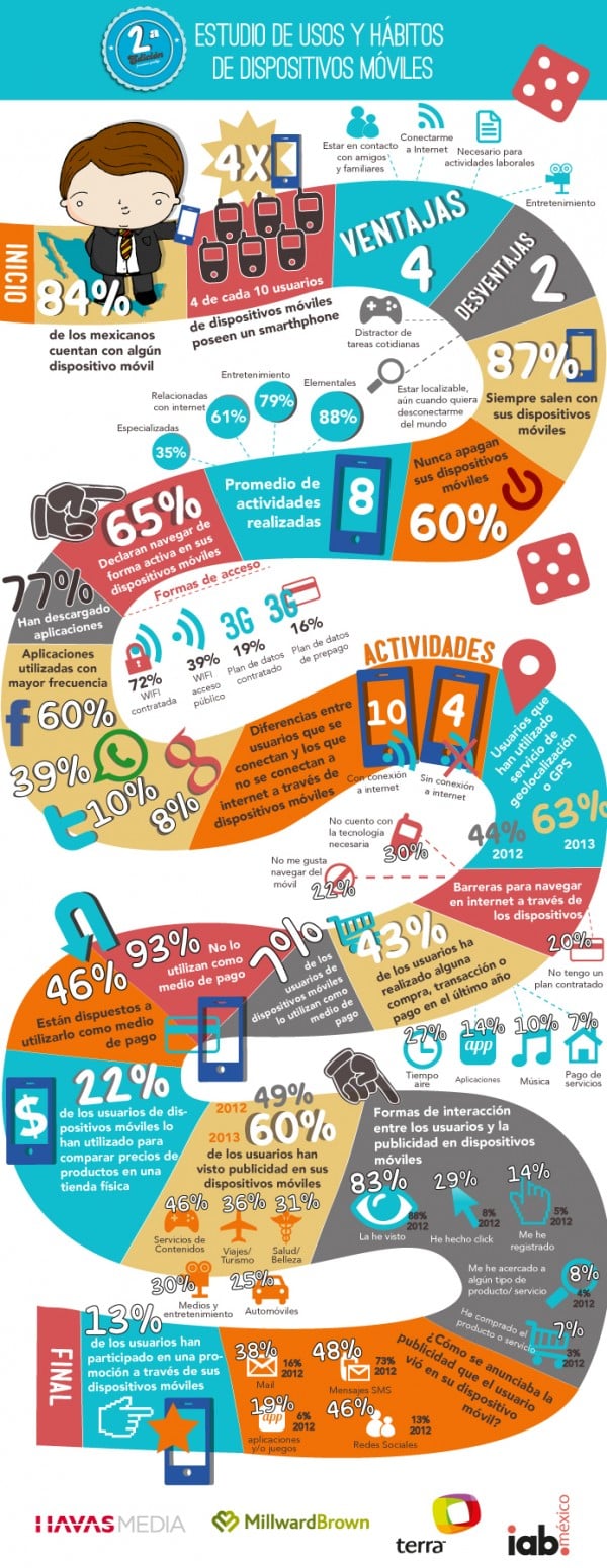 Infografía del Estudio de Usos y Hábitos de Dispositivos Móviles en México. 