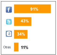 Acceso a redes sociales desde el móvil