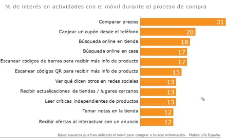 Uso del móvil en las compras por parte del consumidor