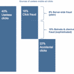 40% clicks anuncios en móviles son accidentales o fraudulentos. Fuente: Gigaom