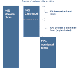 40% clicks anuncios en móviles son accidentales o fraudulentos. Fuente: Gigaom