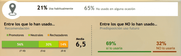 Utilización de la localización por parte de los usuarios