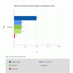 Número de sesiones diarias de internet desde smartphone