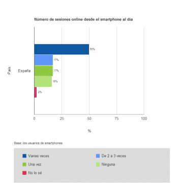 Número de sesiones diarias de internet desde smartphone