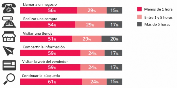 Tiempo de la siguiente acción - ¿son útiles las búsquedas en el móvil para los negocios?