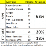 Tiempo/día dedicado a las apps por los usuarios