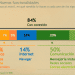 Uso del movil en 2013 - marketing movil