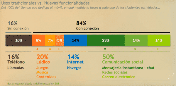 Uso del movil en 2013 - marketing movil