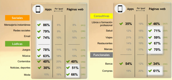 Utilización de Apps y web móvil desde smartphone por actividad.